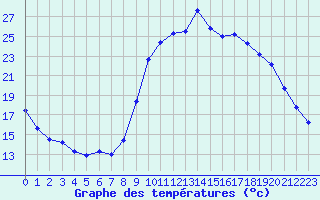 Courbe de tempratures pour Mende - Chabrits (48)