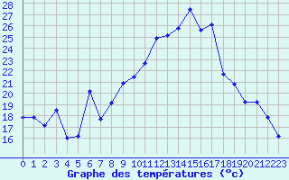 Courbe de tempratures pour Solenzara - Base arienne (2B)