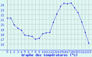 Courbe de tempratures pour Sorcy-Bauthmont (08)