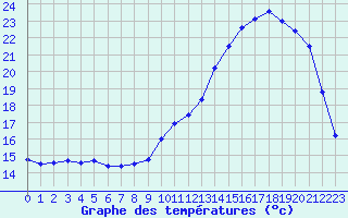 Courbe de tempratures pour Albi (81)