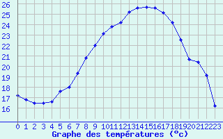 Courbe de tempratures pour Aix-la-Chapelle (All)