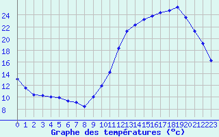 Courbe de tempratures pour Tthieu (40)