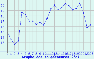 Courbe de tempratures pour Bonze (55)