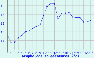 Courbe de tempratures pour Rennes (35)