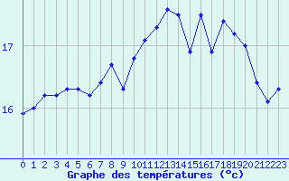 Courbe de tempratures pour Le Talut - Belle-Ile (56)