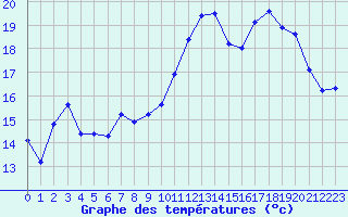 Courbe de tempratures pour Saint-Georges-d