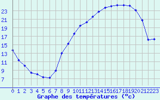 Courbe de tempratures pour Annecy (74)