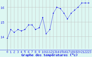 Courbe de tempratures pour Landivisiau (29)