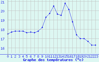Courbe de tempratures pour Dieppe (76)