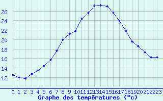 Courbe de tempratures pour Regensburg