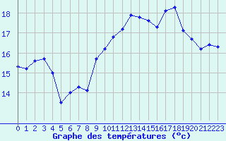 Courbe de tempratures pour Saint-Nazaire (44)