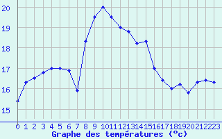 Courbe de tempratures pour Cap Sagro (2B)