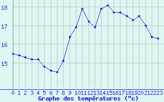 Courbe de tempratures pour Cap de la Hve (76)