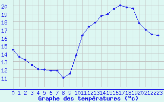 Courbe de tempratures pour Neuville-de-Poitou (86)