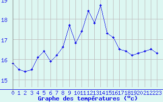 Courbe de tempratures pour Ile du Levant (83)