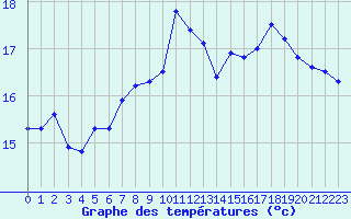 Courbe de tempratures pour Sain-Bel (69)