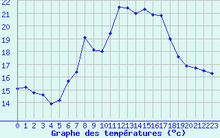 Courbe de tempratures pour Chaumont (Sw)