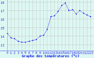 Courbe de tempratures pour Cap de la Hve (76)