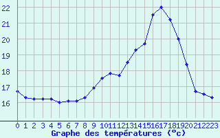 Courbe de tempratures pour Montdardier (30)