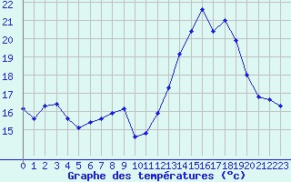 Courbe de tempratures pour Sayat (63)