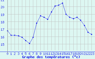 Courbe de tempratures pour Strasbourg (67)