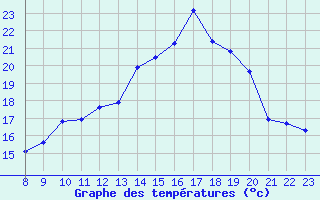 Courbe de tempratures pour Valence d