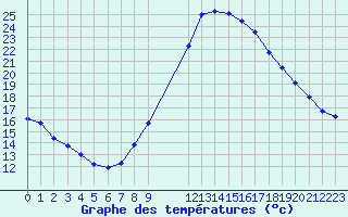 Courbe de tempratures pour Madrid / Retiro (Esp)