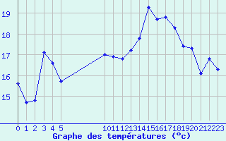 Courbe de tempratures pour Dourgne - En Galis (81)