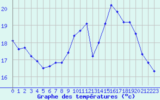 Courbe de tempratures pour Rochefort Saint-Agnant (17)