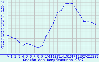 Courbe de tempratures pour Le Blanc (36)