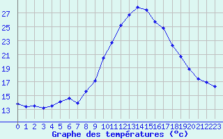 Courbe de tempratures pour Sandillon (45)