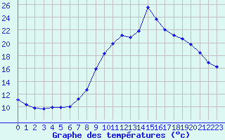 Courbe de tempratures pour Cogolin (83)