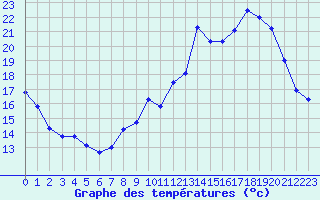 Courbe de tempratures pour Snezergues (15)