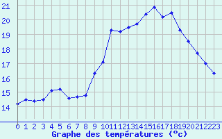 Courbe de tempratures pour Ste (34)