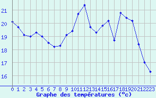 Courbe de tempratures pour Saint-Nazaire (44)