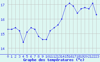 Courbe de tempratures pour Nonaville (16)