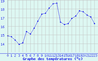 Courbe de tempratures pour Saint-Nazaire (44)