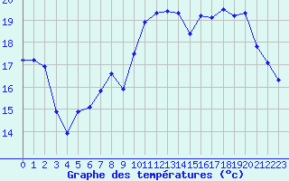 Courbe de tempratures pour Saulieu (21)