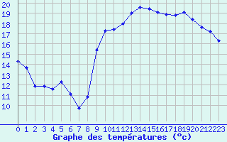 Courbe de tempratures pour Aytr-Plage (17)