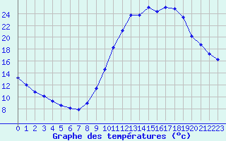 Courbe de tempratures pour Castellbell i el Vilar (Esp)