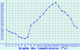 Courbe de tempratures pour Plussin (42)