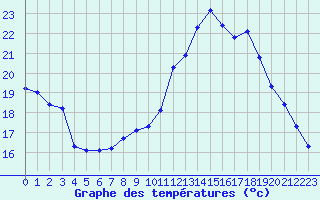 Courbe de tempratures pour Gros-Rderching (57)