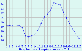 Courbe de tempratures pour Hd-Bazouges (35)