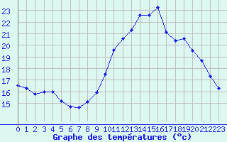 Courbe de tempratures pour Lille (59)