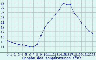 Courbe de tempratures pour Gap-Sud (05)