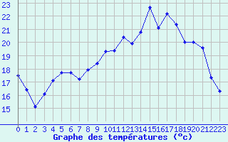 Courbe de tempratures pour Cambrai / Epinoy (62)