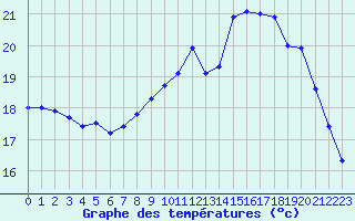 Courbe de tempratures pour Dinard (35)