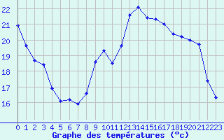 Courbe de tempratures pour Valleroy (54)