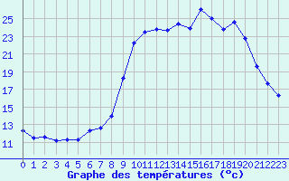 Courbe de tempratures pour Saint-Pierre-Les Egaux (38)