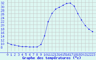 Courbe de tempratures pour Saclas (91)